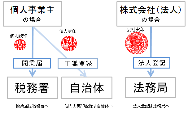 FAQ 個人事業主・フリーランス／用途／丸印＝会社実印ですか